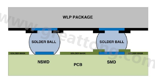 在建置WLP的占板空間時(shí)，需考慮用于IC接腳的焊墊類(lèi)型，這可以是焊罩定義型(solder mask defined；SMD)或非焊罩定義型(nonsolder mask defined；NSMD)