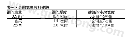 走線寬度設(shè)計(jì)建議