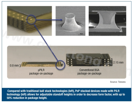 圖3：與傳統(tǒng)球閘堆迭技術(左)相較，采用PILR技術(左)封裝層迭(PoP)堆迭元件允許微調相對高度以減小外形尺寸，封裝高度最多可減小50%。