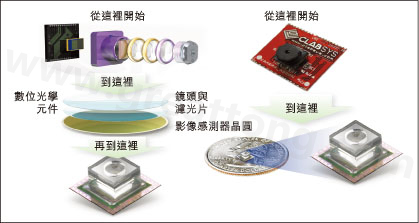 圖1：使用Tessera公司Shellcase技術在晶圓級建構光學元件。