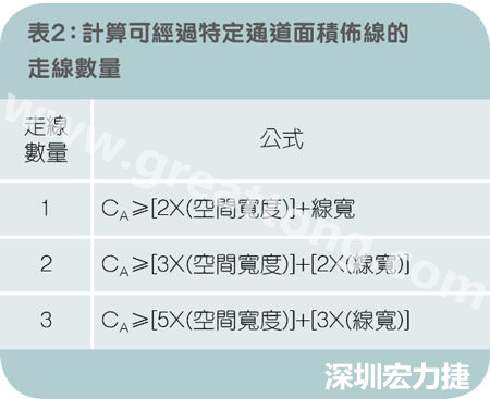 表2：計(jì)算可經(jīng)過特定通道面積布線的走線數(shù)量。