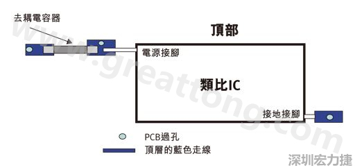 圖1：一個(gè)印刷電路板(PCB)布局、IC和電容器。