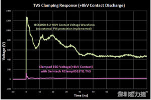 圖3：增加瞬態(tài)電壓抑制可以顯著降低鉗位電壓，從而保護敏感的IC。