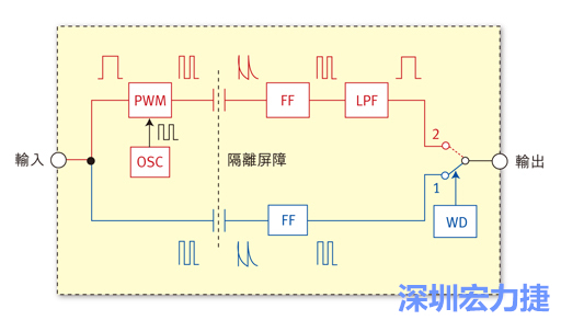  圖1：電容式數(shù)位隔離器簡明示意圖。