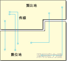  圖1：信號線跨越分割地之間的間隙。電流的返回路徑是什么？