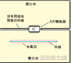 如圖3中所示，將地分割開，在A/D轉(zhuǎn)換器下面把類比地和數(shù)位地部份連接在一起。采取該方法時，必須保証兩個地之間的連接橋?qū)挾扰cIC等寬，并且任何信號線都不能跨越分割間隙。