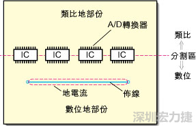 在有些情況下，將類比電源以PCB連接線而不是一個面來設(shè)計可以避免電源面的分割問題。