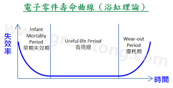 電子零件壽命曲線(浴缸理論)，何謂ESS(Environmental Stress Screening)環(huán)境應(yīng)力篩選？