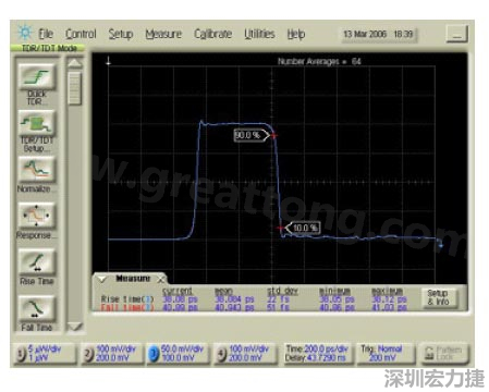 圖4：另一臺(tái)TDR設(shè)備的上升/下降時(shí)間測量結(jié)果
