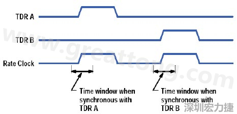 圖8：偽差分法TDR測試原理