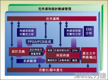 圖1：從前端到后端的一個(gè)典型整合系統(tǒng)設(shè)計(jì)流。