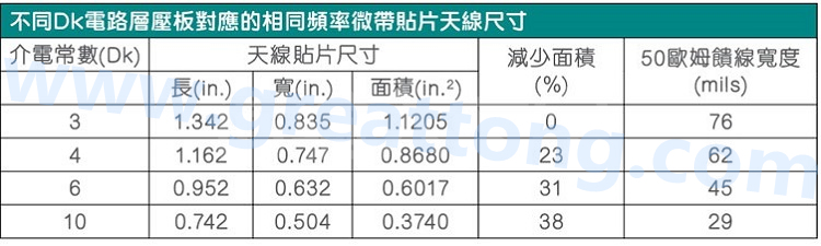 電路板材料的Dk值對(duì)于電路尺寸的影響將透過(guò)以下表格中的四個(gè)例子進(jìn)行詳細(xì)描述，其結(jié)果并顯示對(duì)于特定頻率的微帶貼片天線，其尺寸隨著Dk值的增加而縮小。