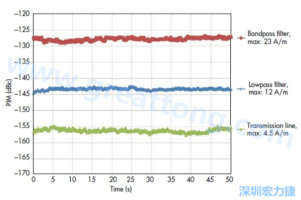 圖5：采用相同低PIM材料制造的三種不同電路，分別呈現(xiàn)出不同的PIM性能：具有更高電流密度的電路