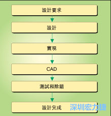 圖1：典型的電路板開發(fā)流程圖。