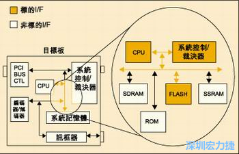 圖4：測(cè)試實(shí)例的功能塊包括PCI匯流排控制器、裁決器和訊框器/解訊框器。