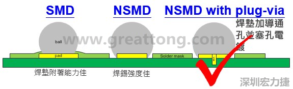 BGA封裝的【SMD(Solder Mask Defined)】與【NSMD(Non Solder Mask Defined)】焊墊設(shè)計對于焊錫能力有什么影響？這兩種焊墊又對PCBA的結(jié)合力有何影響？