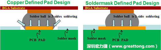 假設(shè)SMD與NSMD焊墊設(shè)計裸露出來的面積是一樣的，那么NSMD焊墊的焊接能力應(yīng)該會比SMD焊墊來得優(yōu)，之前說過了，這是因為NSMD焊墊在焊錫時會連焊墊的側(cè)壁一起吃到錫，而SMD焊墊則沒有側(cè)壁。（NSMD又稱為銅箔定義焊墊「Copper Defined pad」）