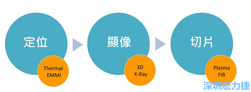 PCBA可靠度測試后，元件高電阻值異常，失效點如何找？