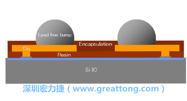 WLP、WLCSP元件的焊點(diǎn)間距相當(dāng)小，不同的焊墊設(shè)計(jì)也會(huì)左右焊點(diǎn)間的走線寬度限制，設(shè)計(jì)PCB時(shí)限制較多。