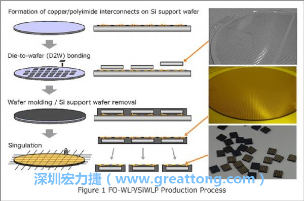 WLP為在晶圓階段即進(jìn)行元件封裝，因此無(wú)常規(guī)IC的引腳、封裝體填膠等空間需求，元件尺寸可以做到晶粒大小，因此PCB設(shè)計(jì)挑戰(zhàn)更大。