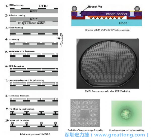 Samsung采用WLP形式制作的image sensor，直接利用晶圓級(jí)封裝大幅縮減元件尺寸，元件可做到極薄與最小占位面積。