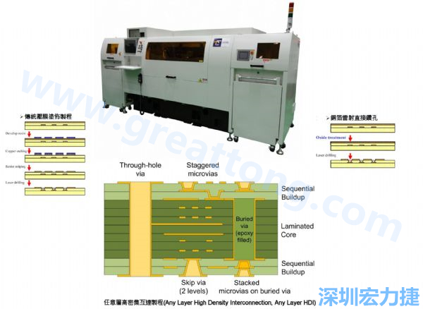 HDI&Anylayer HDI制程使用雷射鉆孔機(jī)臺(tái)。