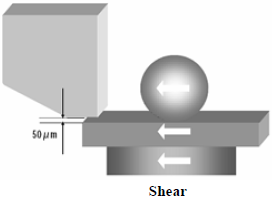 這份報(bào)告基本上采用了推力(Shear-test)及拉力(Pull-test)兩種測(cè)試方法，但深圳宏力捷這里只取其推力的報(bào)告，有興趣的讀者可以在網(wǎng)絡(luò)上找一下這份原文的報(bào)告，而這里的推力實(shí)際為錫球側(cè)向的剪切力(Shear)，如左圖的測(cè)試方法。