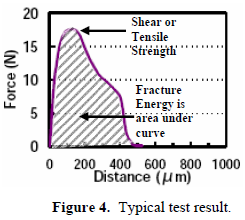 這份報(bào)告卻是以錫球的「破裂強(qiáng)度(Fracture Energy)」來(lái)計(jì)算其焊接強(qiáng)度的，因?yàn)楫?dāng)最大剪切力出現(xiàn)時(shí)錫球還不一定整顆完全掉落下來(lái)，有些可能只是裂開(kāi)一部分，但推力的最大值已經(jīng)求出，所以僅計(jì)算最大剪切力來(lái)代替焊錫強(qiáng)度會(huì)有點(diǎn)失真，應(yīng)該要計(jì)算其整個(gè)剪切力與距離所形成的封閉區(qū)域面積（上圖）才比較能代表焊接強(qiáng)度。