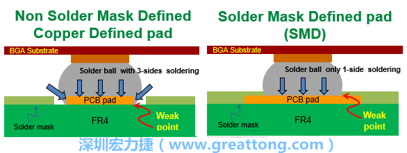 你知道什么是SMD(Solder-Mask Defined)與NSMD(Non-Solder-Mask-Defined)焊墊/焊盤(pán)設(shè)計(jì)嗎？SMD與NSMD的焊墊設(shè)計(jì)各有什么優(yōu)缺點(diǎn)？