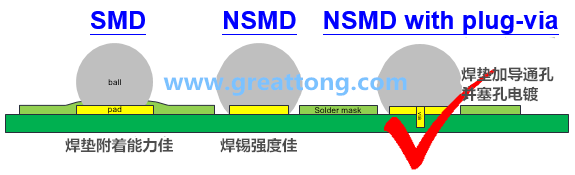 深圳宏力捷認(rèn)為BGA最好的焊墊設(shè)計(jì)建議為【NSMD+plugged-via(塞孔)】，這里的via是micro-via并使用鍍銅填孔制程，所以實(shí)驗(yàn)中也加入了via-in-pad并填孔的參數(shù)。