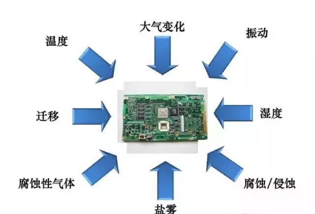 常見的環(huán)境因素如濕度、粉塵、鹽霧、霉菌等會引起的PCBA各種失效問題產(chǎn)生