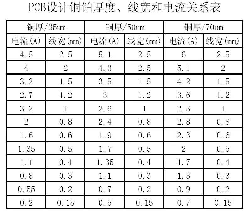 PCB設計銅鉑厚度、線寬和電流關系表