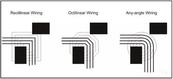 圖3：左邊和中間的圖：傳統(tǒng)自動(dòng)布線器在緊鄰元件之間只能布3根線。右圖：任意角度布線時(shí)的空間足以在相同路徑上布4根線而不違反DRC。