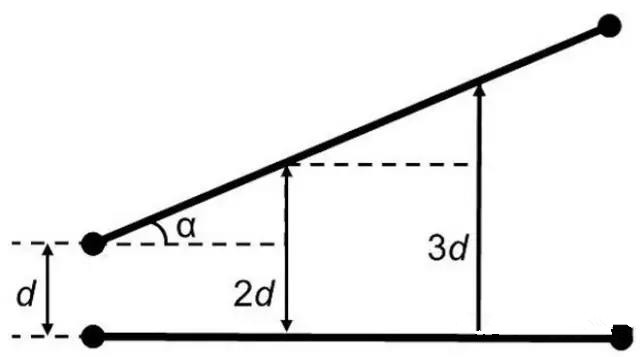 圖7：如何導(dǎo)線段之間有個(gè)夾角，那么串?dāng)_等級(jí)將隨這個(gè)夾角的增加而減小(d：導(dǎo)線段之間的距離，α：導(dǎo)線段之間的夾角)。