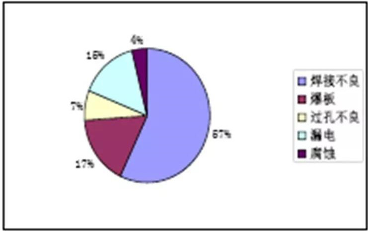 電裝不良統(tǒng)計(jì)圖