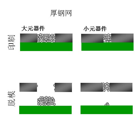 如果鋼網(wǎng)開(kāi)孔面積比率達(dá)不到要求（鋼網(wǎng)太厚），就會(huì)出現(xiàn)下圖的情況