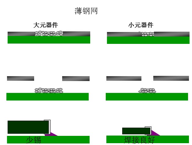 最直接的解決方案是降低鋼網(wǎng)的厚度，增加開(kāi)孔面積比率