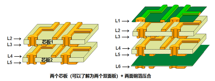 多層板內(nèi)層壓合偏差的影響。以六層板為例，兩個(gè)芯板+銅箔壓合組成六層板