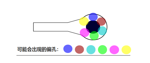 合過程中 芯板1、芯板2 壓合時(shí)可能會(huì)有 ≤0.05mm的偏差，壓合后內(nèi)層孔也會(huì)出現(xiàn)360°無規(guī)律的偏差