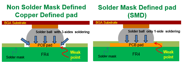 PCBA大講堂：SMD和NSMD焊墊設計的區(qū)別、優(yōu)缺點與使用時機建議