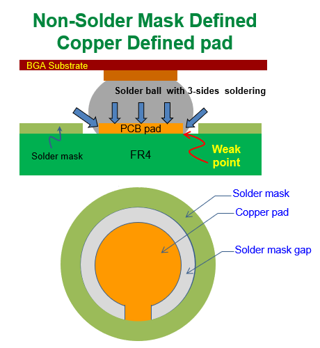 什么是 NSMD (Non-Solder Mask Defined)，非防焊限定焊墊，銅箔獨立焊墊