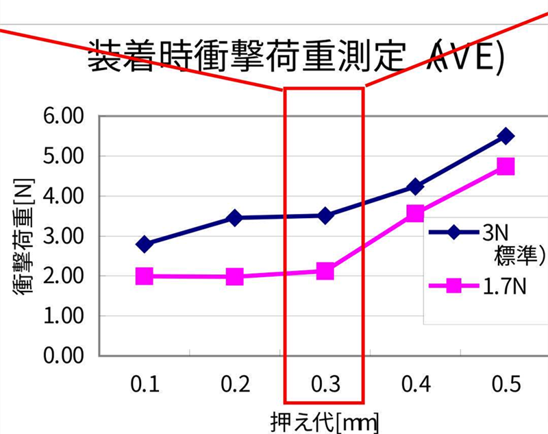 SMT貼片壓力過小，元器件焊端或引腳浮在焊膏表面，焊膏粘不住元器件