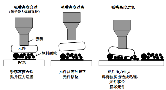 SMT貼片壓力過大，焊膏擠出量過多，容易造成焊膏粘連，再流焊時(shí)容易產(chǎn)生橋接