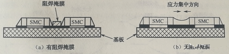 當(dāng)有兩個以上靠得很近的SMD，其焊盤共用一條導(dǎo)線時，應(yīng)用阻焊將其分開，以免焊料收縮時產(chǎn)生應(yīng)力使SMD移位或者拉裂