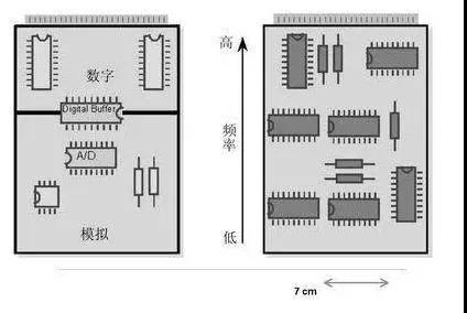 圖1（左）將數(shù)字開關(guān)動(dòng)作與模擬電路隔離開，將電路的數(shù)字和模擬部分分開。 （右）高頻和低頻應(yīng)盡可能分開。高頻組件應(yīng)靠近電路板的連接器。