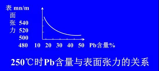 在Sn-PbPCBA焊料中增加鉛的含量，當(dāng)Pb的含量達(dá)到37％時(shí)，表面張力明顯減小