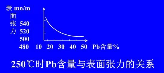 在Sn-Pb焊料中增加鉛的含量，當(dāng)Pb的含量達到37％時，表面張力明顯減小。